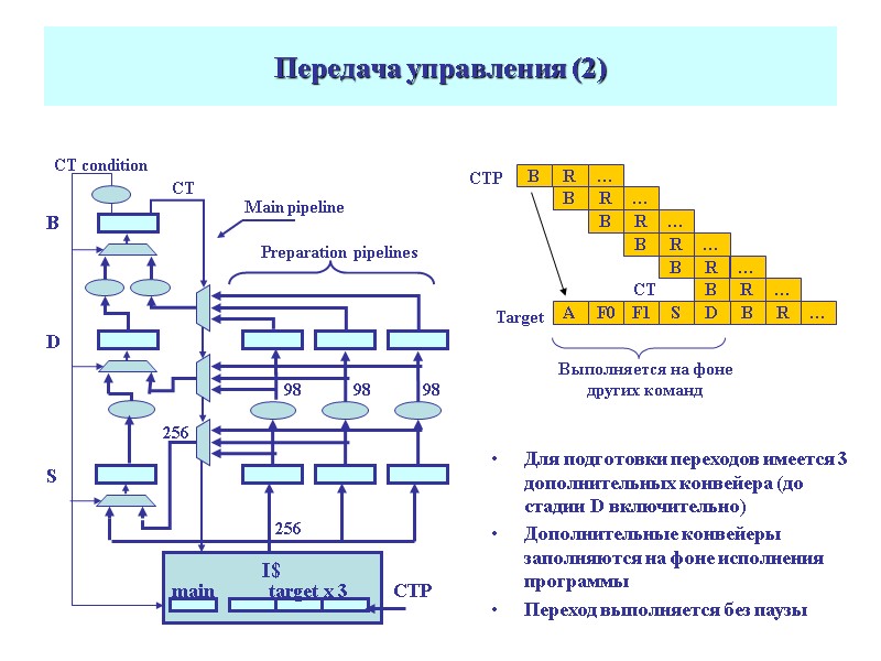 Передача управления (2) Для подготовки переходов имеется 3 дополнительных конвейера (до стадии D включительно)